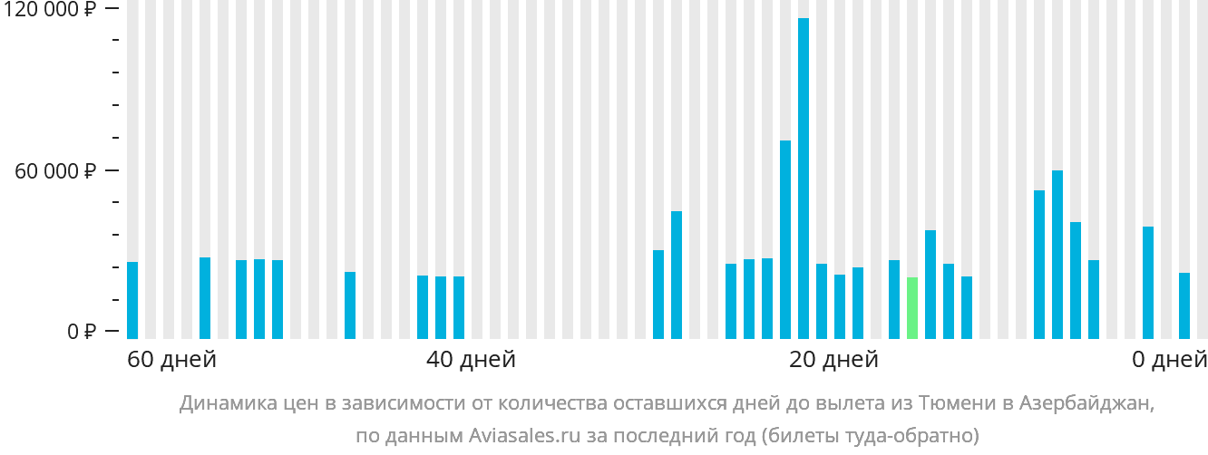 Динамика цен в зависимости от количества оставшихся дней до вылета из Тюмени в Азербайджан