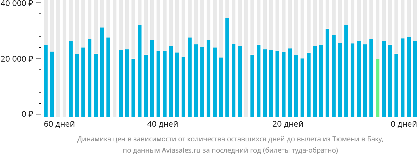 Динамика цен в зависимости от количества оставшихся дней до вылета из Тюмени в Баку