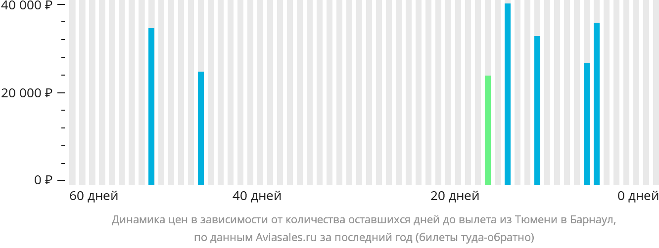 Динамика цен в зависимости от количества оставшихся дней до вылета из Тюмени в Барнаул