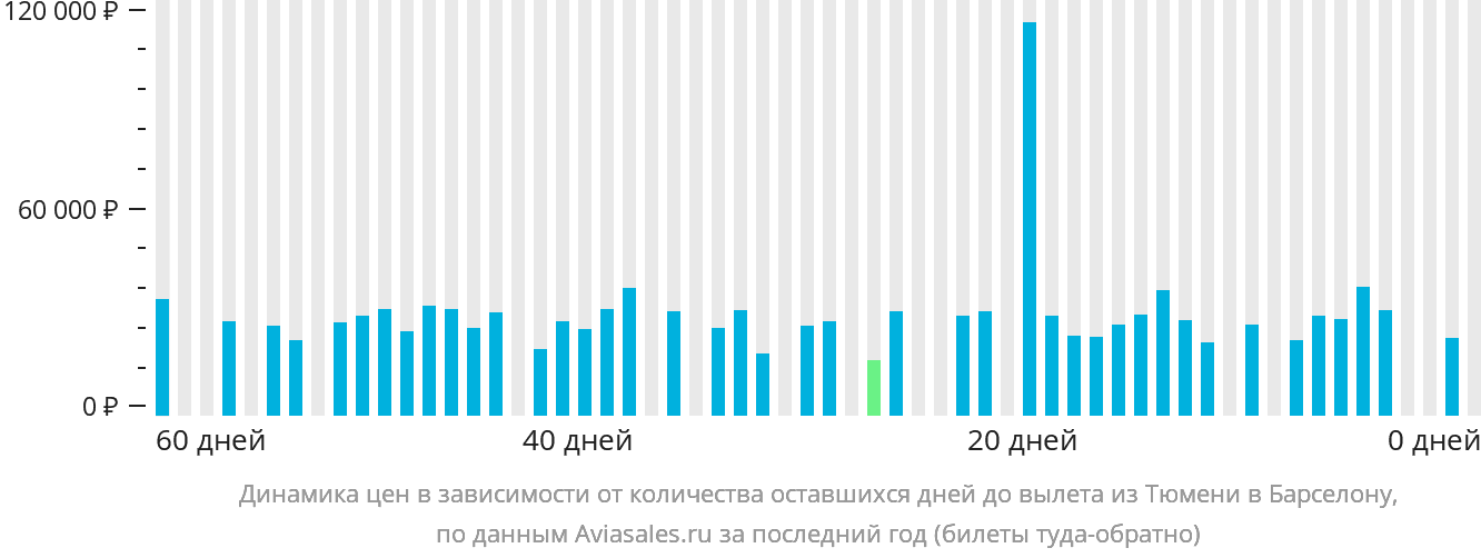 Динамика цен в зависимости от количества оставшихся дней до вылета из Тюмени в Барселону