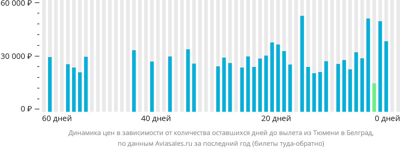 Динамика цен в зависимости от количества оставшихся дней до вылета из Тюмени в Белград