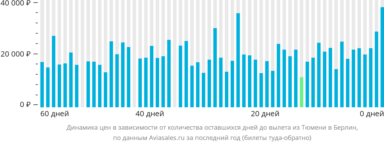 Динамика цен в зависимости от количества оставшихся дней до вылета из Тюмени в Берлин