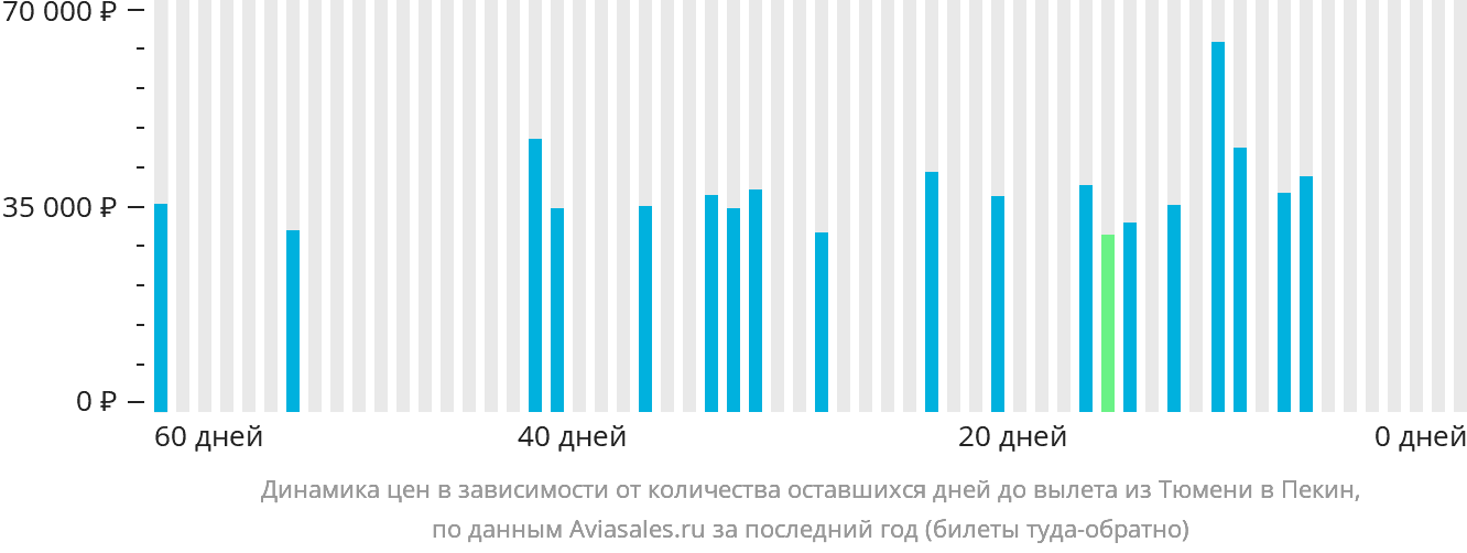Динамика цен в зависимости от количества оставшихся дней до вылета из Тюмени в Пекин