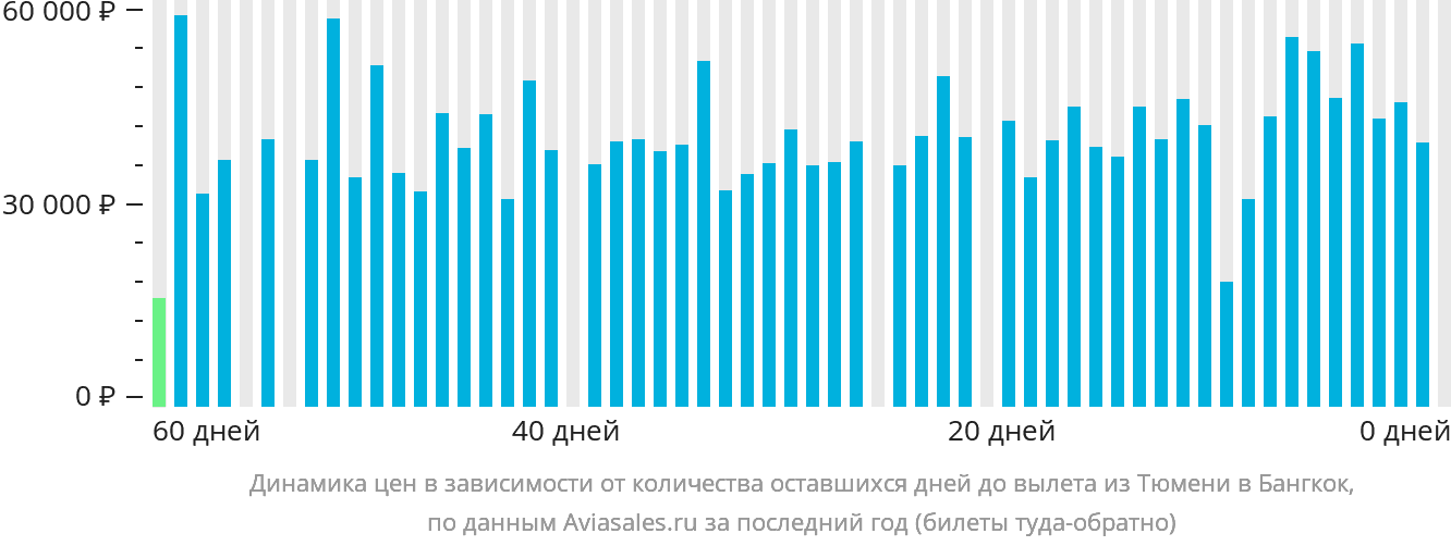Динамика цен в зависимости от количества оставшихся дней до вылета из Тюмени в Бангкок