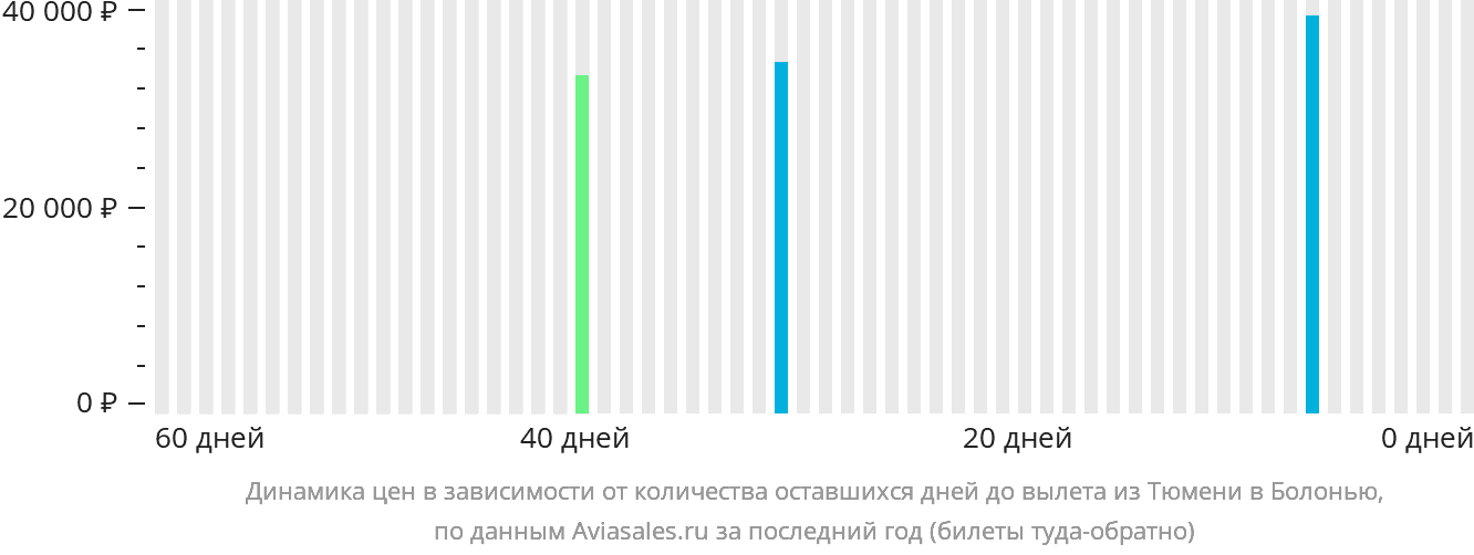 Динамика цен в зависимости от количества оставшихся дней до вылета из Тюмени в Болонью