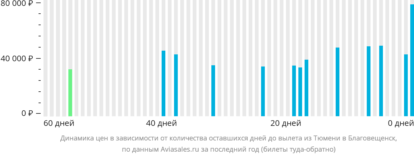 Динамика цен в зависимости от количества оставшихся дней до вылета из Тюмени в Благовещенск