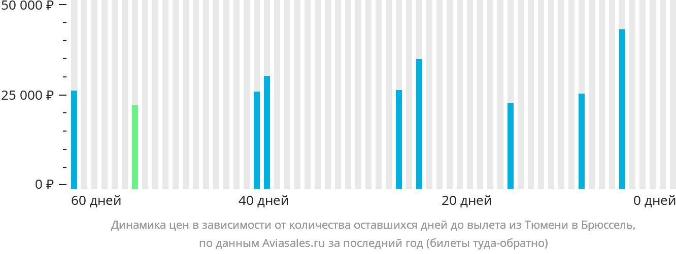 Динамика цен в зависимости от количества оставшихся дней до вылета из Тюмени в Брюссель