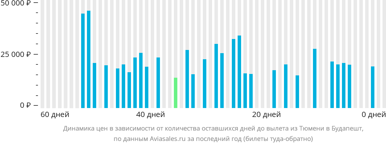 Динамика цен в зависимости от количества оставшихся дней до вылета из Тюмени в Будапешт