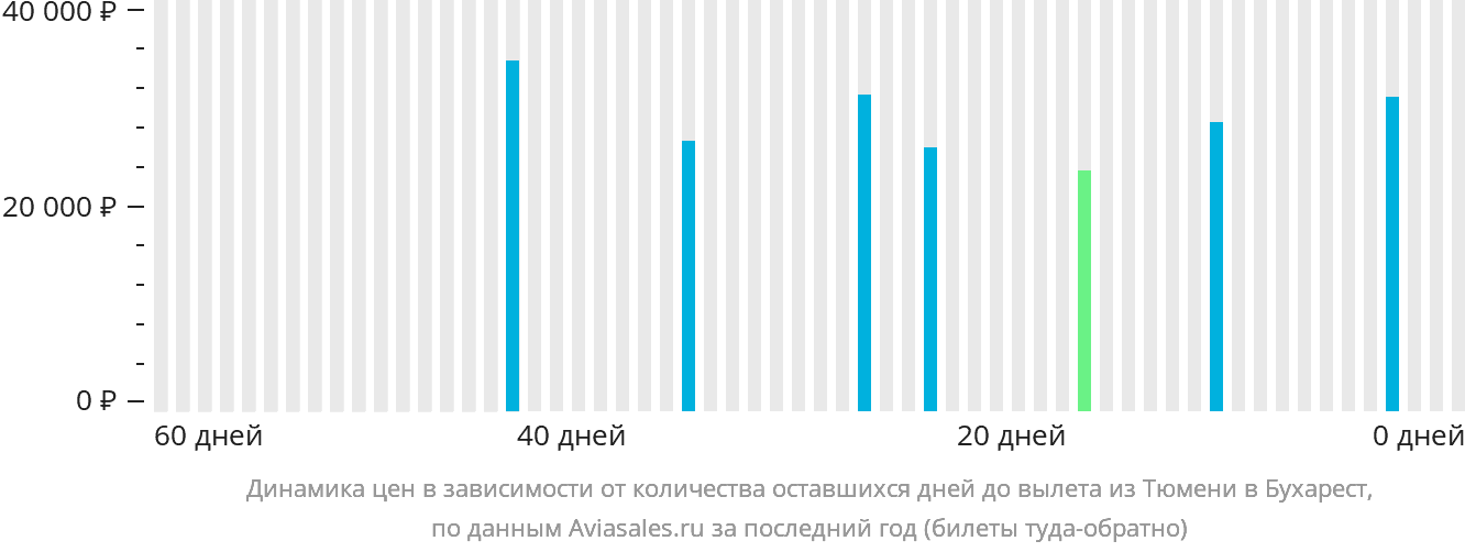 Динамика цен в зависимости от количества оставшихся дней до вылета из Тюмени в Бухарест