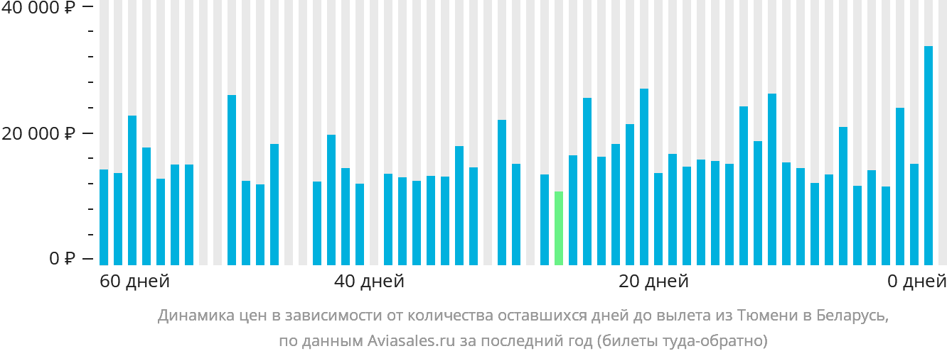 Динамика цен в зависимости от количества оставшихся дней до вылета из Тюмени в Беларусь