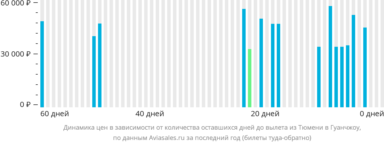 Динамика цен в зависимости от количества оставшихся дней до вылета из Тюмени в Гуанчжоу