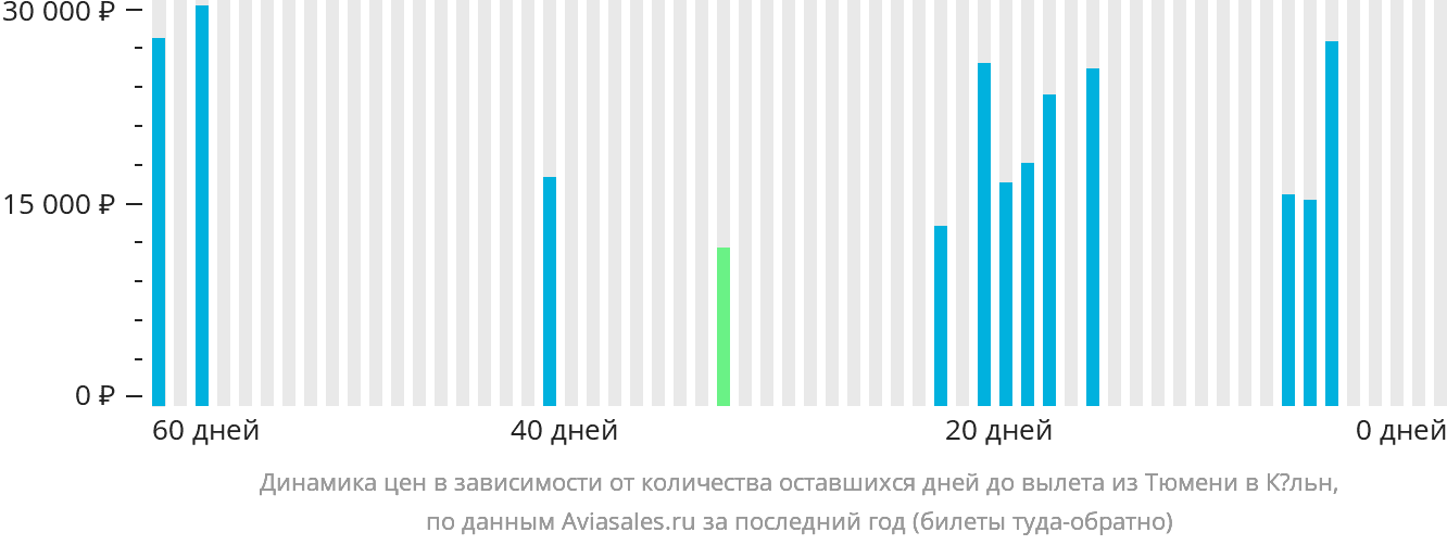 Динамика цен в зависимости от количества оставшихся дней до вылета из Тюмени в Кёльн