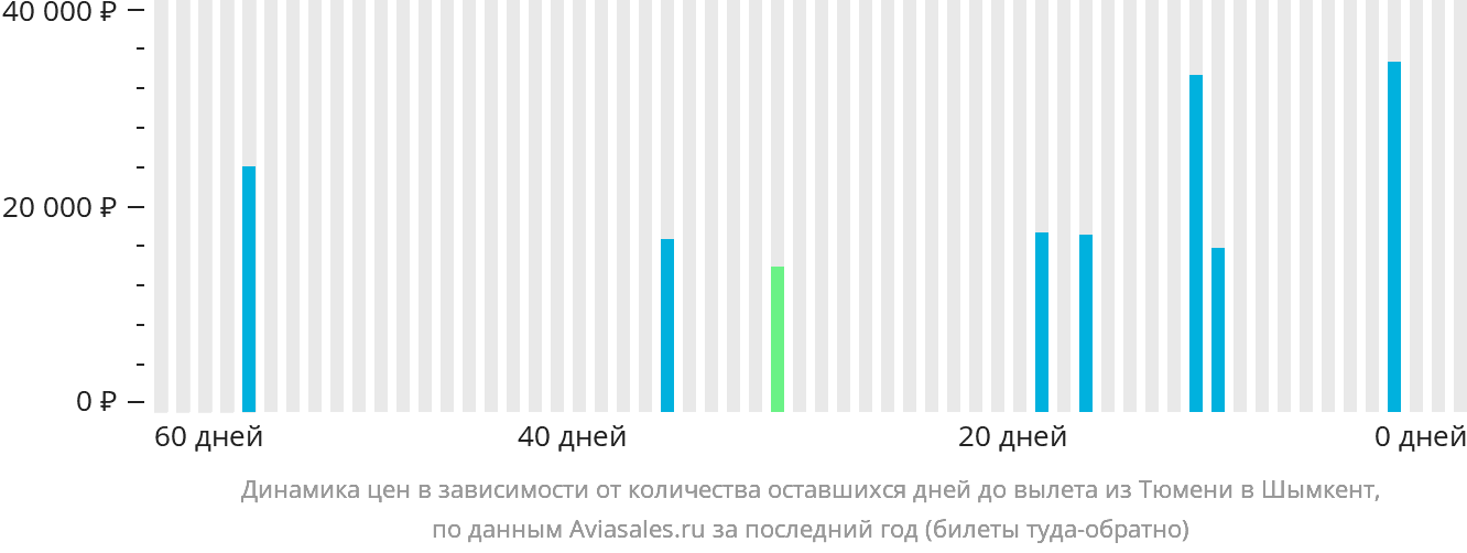 Динамика цен в зависимости от количества оставшихся дней до вылета из Тюмени в Шымкент