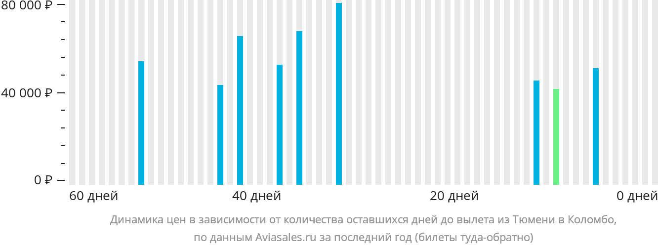 Динамика цен в зависимости от количества оставшихся дней до вылета из Тюмени в Коломбо