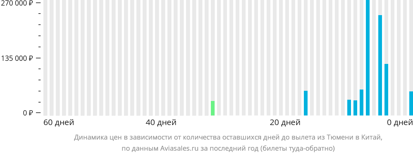 Динамика цен в зависимости от количества оставшихся дней до вылета из Тюмени в Китай