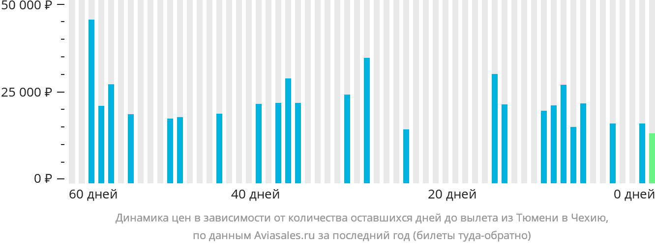 Динамика цен в зависимости от количества оставшихся дней до вылета из Тюмени в Чехию