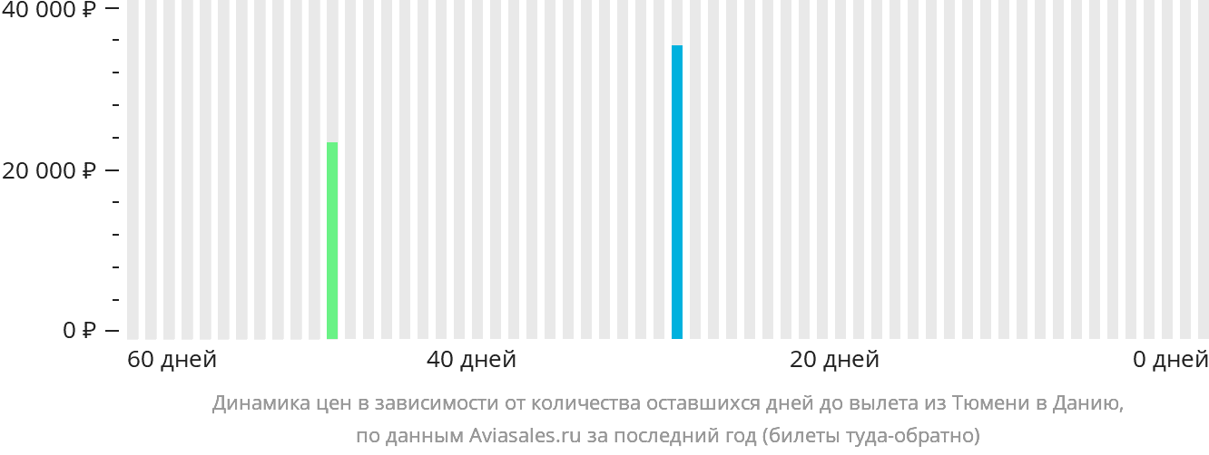 Динамика цен в зависимости от количества оставшихся дней до вылета из Тюмени в Данию