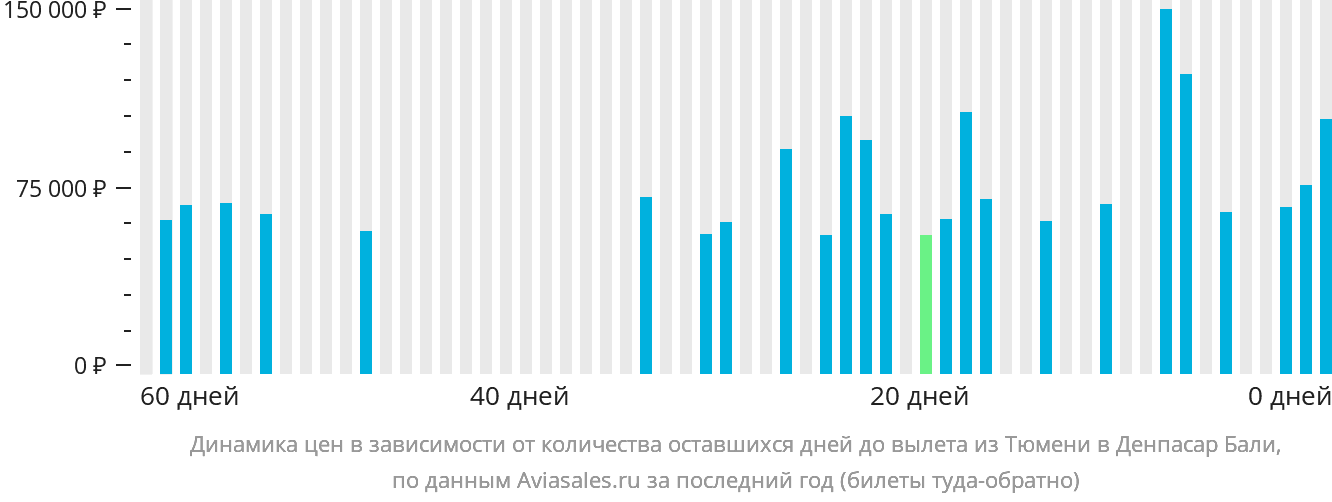 Динамика цен в зависимости от количества оставшихся дней до вылета из Тюмени в Денпасар (Бали)