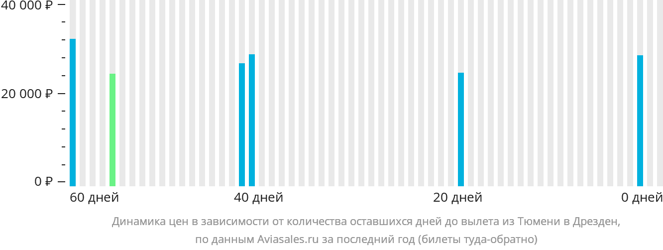 Динамика цен в зависимости от количества оставшихся дней до вылета из Тюмени в Дрезден