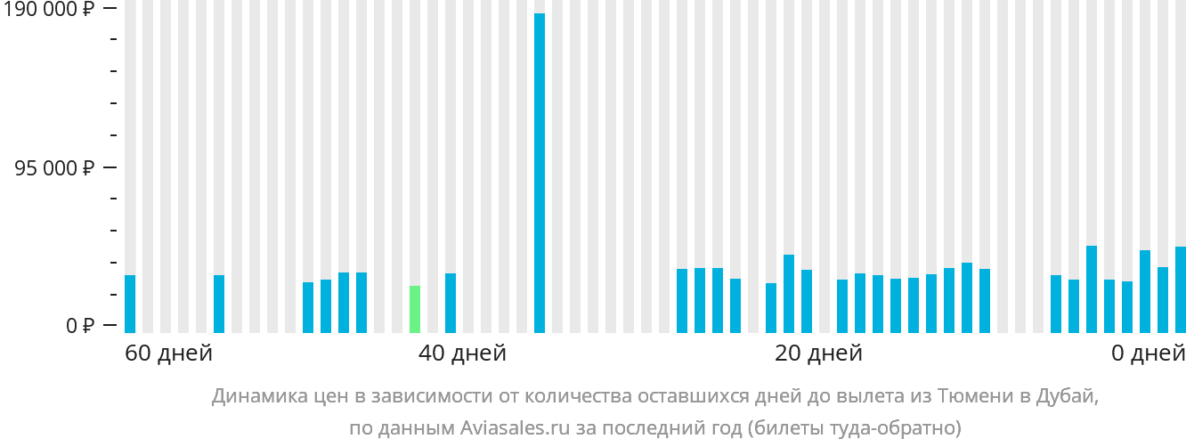 Динамика цен в зависимости от количества оставшихся дней до вылета из Тюмени в Дубай