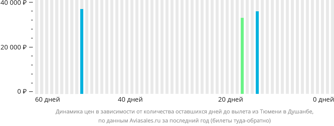 Динамика цен в зависимости от количества оставшихся дней до вылета из Тюмени в Душанбе