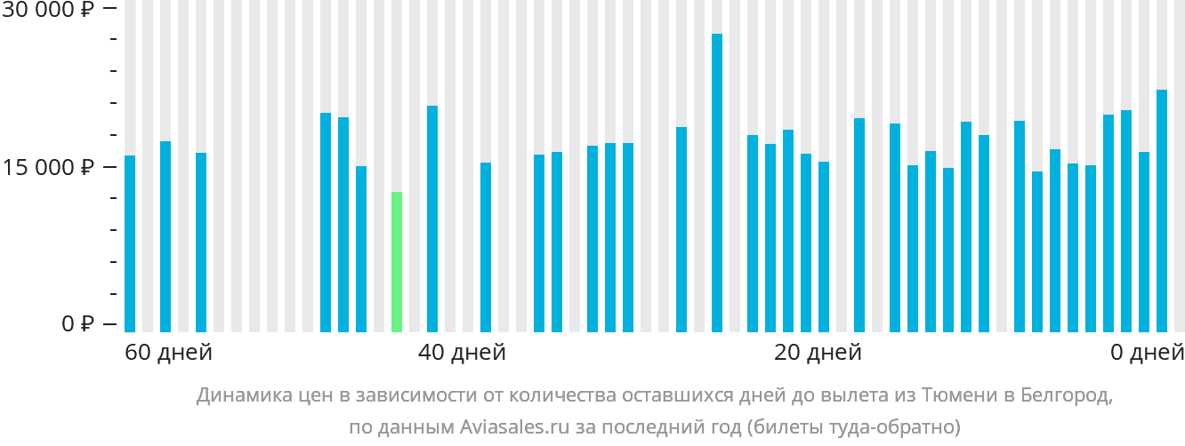 Динамика цен в зависимости от количества оставшихся дней до вылета из Тюмени в Белгород