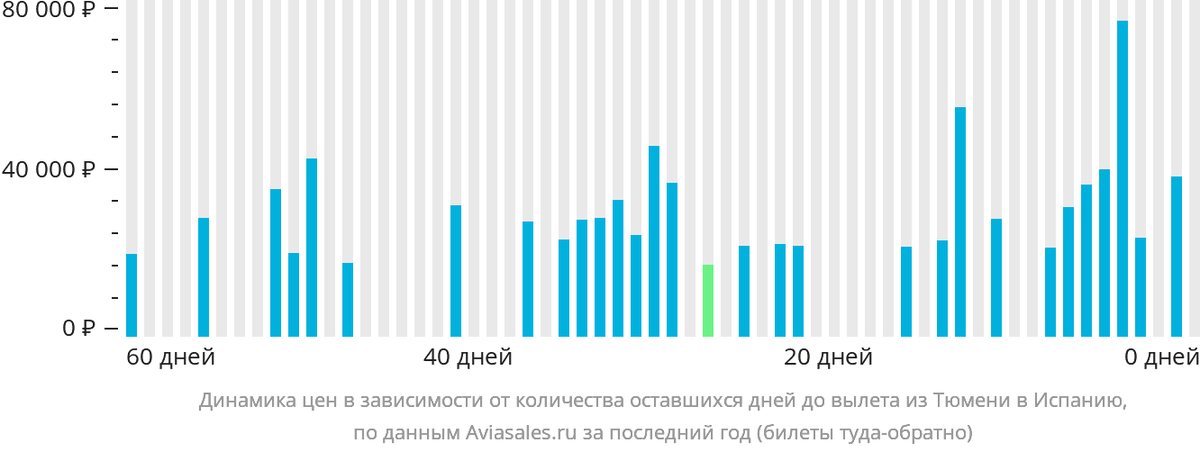 Динамика цен в зависимости от количества оставшихся дней до вылета из Тюмени в Испанию
