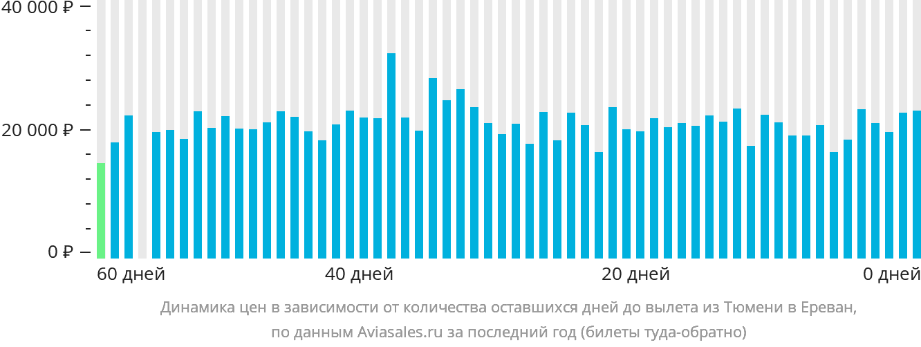 Динамика цен в зависимости от количества оставшихся дней до вылета из Тюмени в Ереван