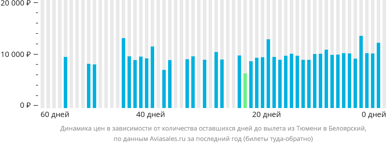 Динамика цен в зависимости от количества оставшихся дней до вылета из Тюмени в Белоярский