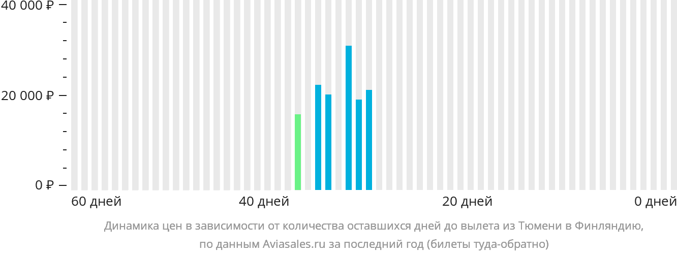 Динамика цен в зависимости от количества оставшихся дней до вылета из Тюмени в Финляндию