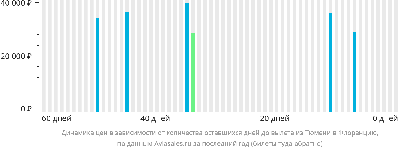 Динамика цен в зависимости от количества оставшихся дней до вылета из Тюмени в Флоренцию