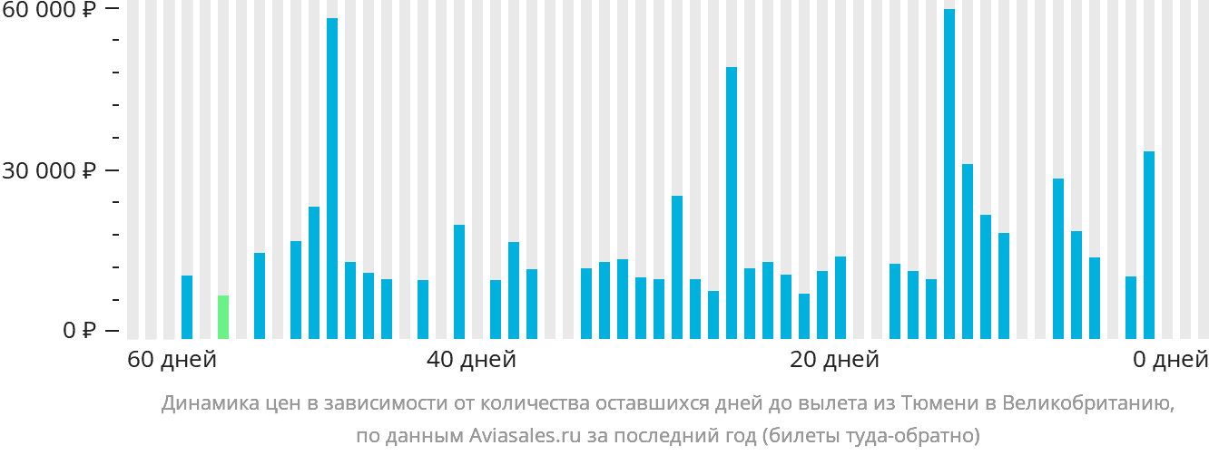 Динамика цен в зависимости от количества оставшихся дней до вылета из Тюмени в Великобританию