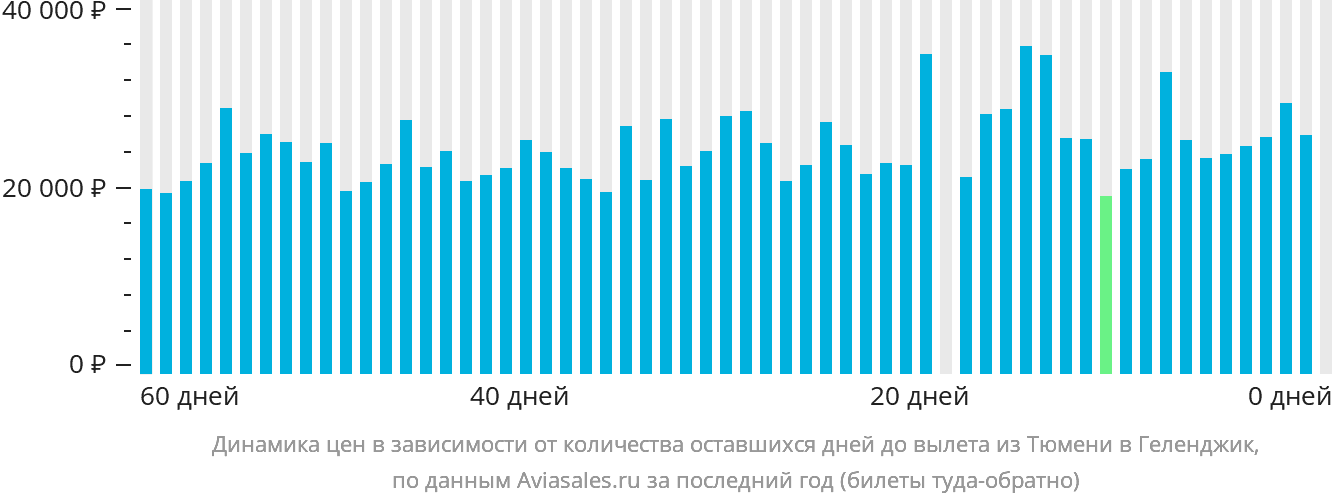 Динамика цен в зависимости от количества оставшихся дней до вылета из Тюмени в Геленджик