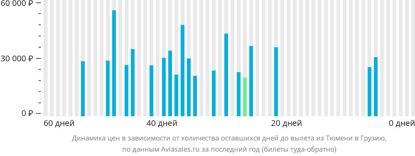 Динамика цен в зависимости от количества оставшихся дней до вылета из Тюмени в Грузию