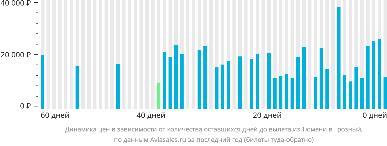 Динамика цен в зависимости от количества оставшихся дней до вылета из Тюмени в Грозный