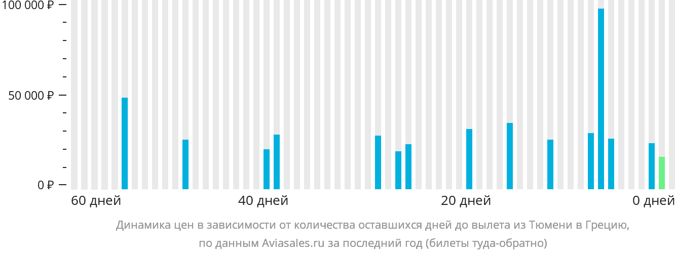 Динамика цен в зависимости от количества оставшихся дней до вылета из Тюмени в Грецию