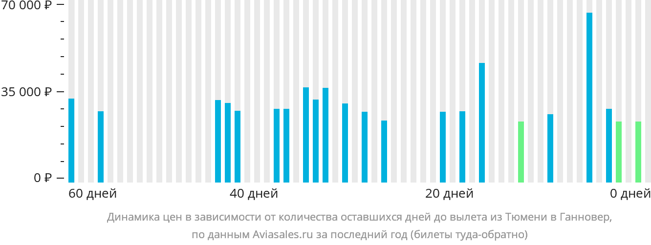 Динамика цен в зависимости от количества оставшихся дней до вылета из Тюмени в Ганновер