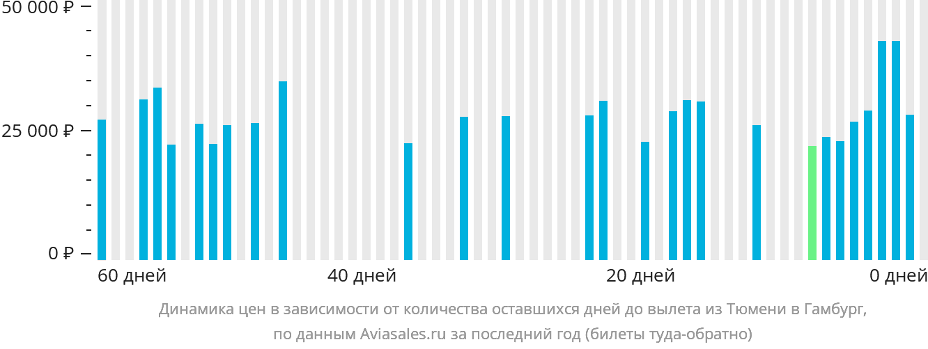 Динамика цен в зависимости от количества оставшихся дней до вылета из Тюмени в Гамбург