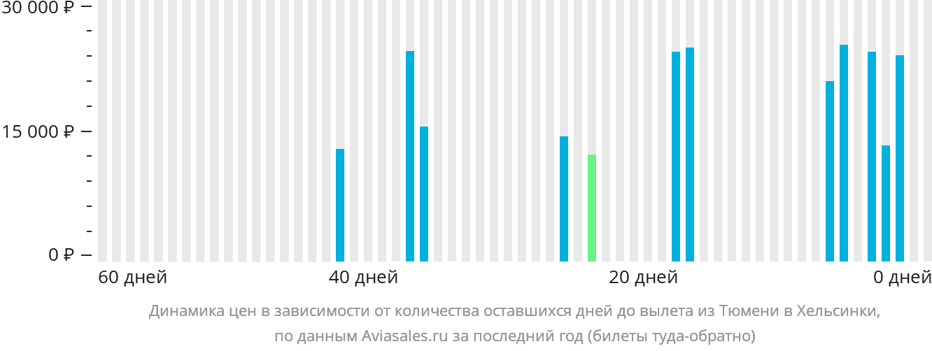 Динамика цен в зависимости от количества оставшихся дней до вылета из Тюмени в Хельсинки