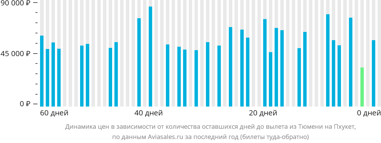 Динамика цен в зависимости от количества оставшихся дней до вылета из Тюмени на Пхукет