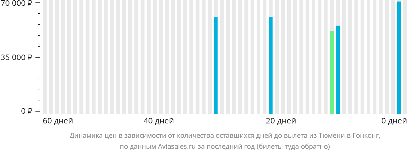 Динамика цен в зависимости от количества оставшихся дней до вылета из Тюмени в Гонконг