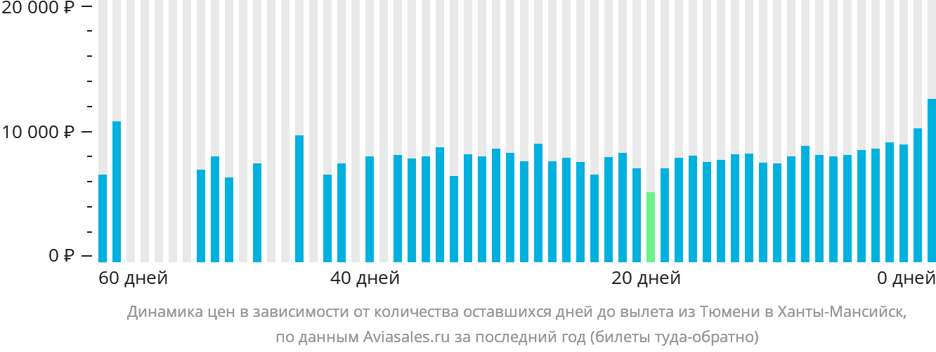 Динамика цен в зависимости от количества оставшихся дней до вылета из Тюмени в Ханты-Мансийск