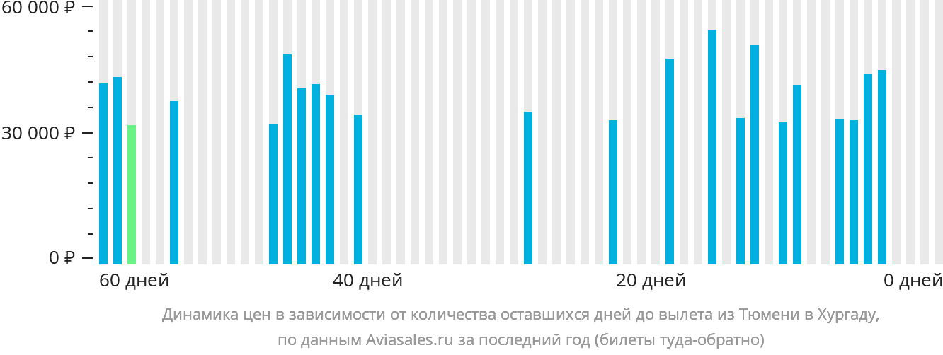 Динамика цен в зависимости от количества оставшихся дней до вылета из Тюмени в Хургаду