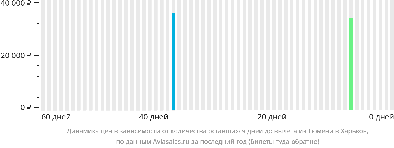 Динамика цен в зависимости от количества оставшихся дней до вылета из Тюмени в Харьков