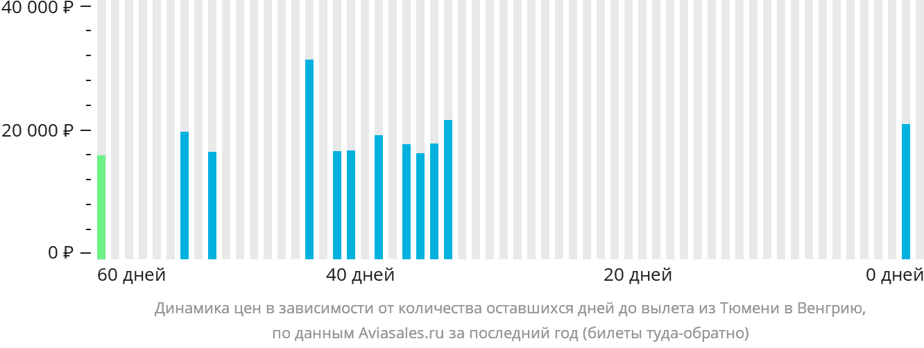 Динамика цен в зависимости от количества оставшихся дней до вылета из Тюмени в Венгрию
