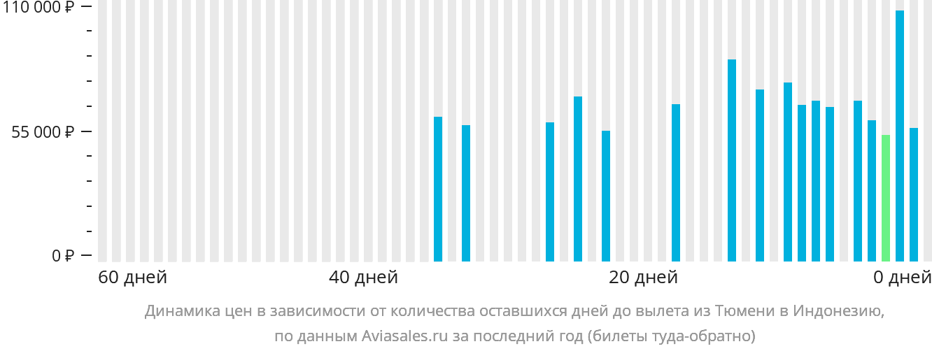 Динамика цен в зависимости от количества оставшихся дней до вылета из Тюмени в Индонезию