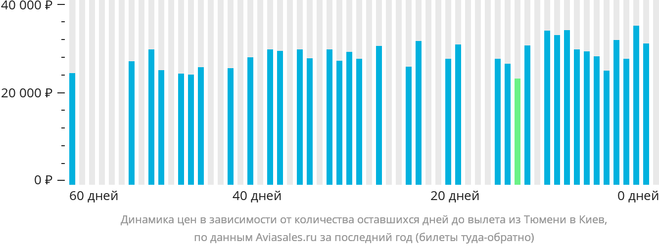 Динамика цен в зависимости от количества оставшихся дней до вылета из Тюмени в Киев
