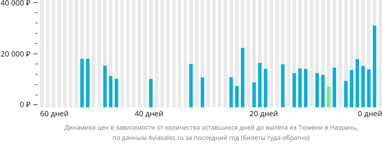 Динамика цен в зависимости от количества оставшихся дней до вылета из Тюмени в Магас