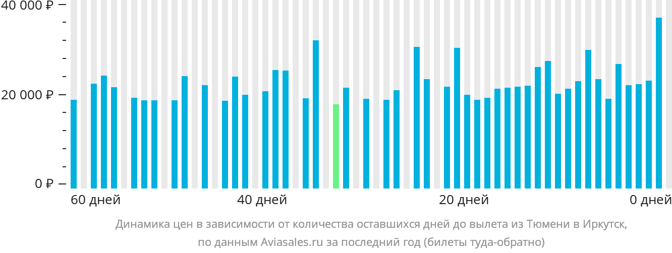 Динамика цен в зависимости от количества оставшихся дней до вылета из Тюмени в Иркутск