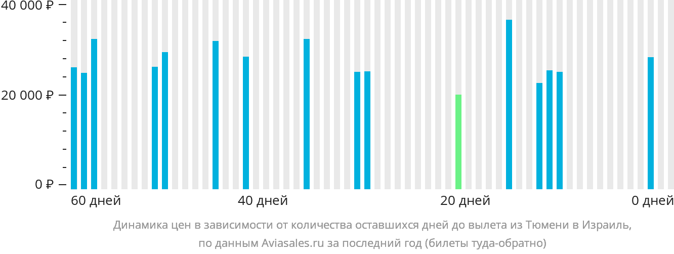 Динамика цен в зависимости от количества оставшихся дней до вылета из Тюмени в Израиль